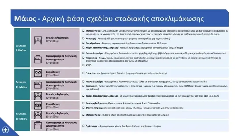 Πίνακας με τα μέτρα της αρχικής φάσης του σχεδίου αποκλιμάκωσης, Μάιος