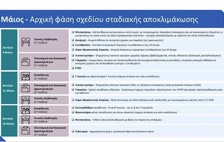 Πίνακας με τα μέτρα της αρχικής φάσης του σχεδίου αποκλιμάκωσης, Μάιος